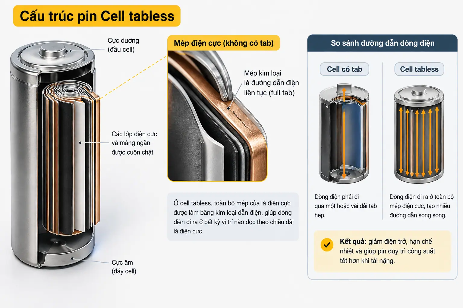 Hệ pin Super Tabless Cells là gì? Có ưu điểm gì? 6 Cấu trúc pin Cell Tabless_ So sánh trực quan