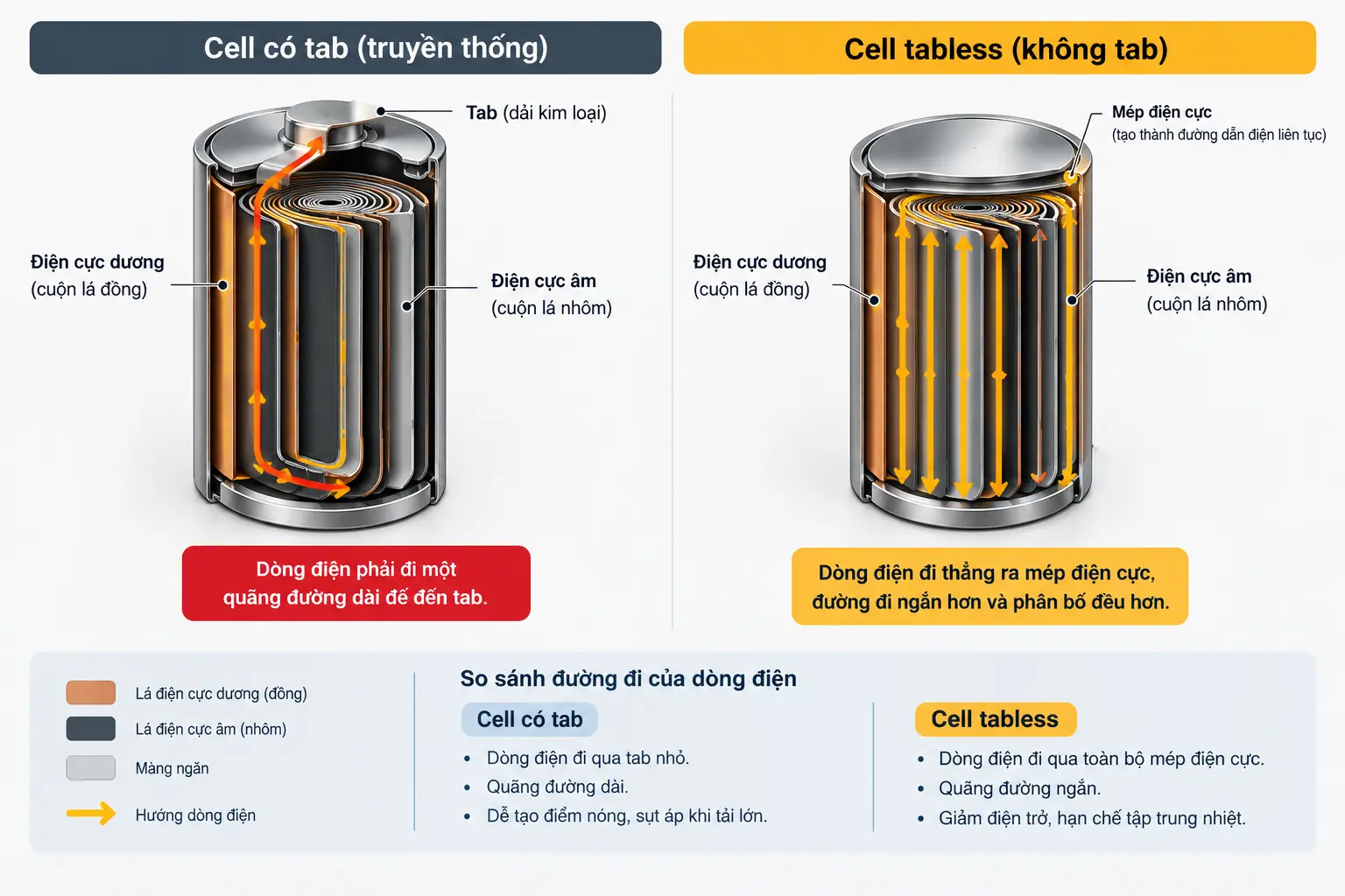 Hệ pin Super Tabless Cells là gì? Có ưu điểm gì? 8 sơ đồ so sánh đường đi của dòng điện trong cell có tab và cell tabless